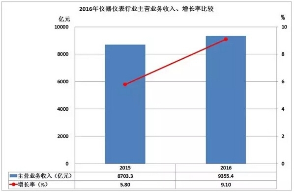 2016儀器儀表進出口情況匯總，你的公司有貢獻嗎？