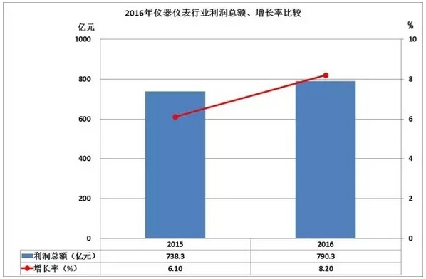 2016儀器儀表進出口情況匯總，你的公司有貢獻嗎？