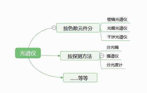 光譜儀是檢測什么的？