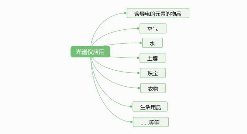光譜儀是檢測什么的？