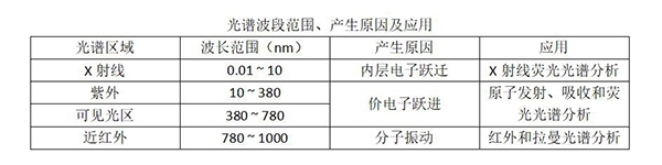光譜波段范圍、產生原因及應用